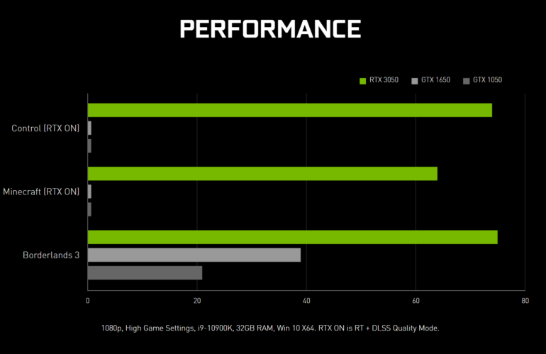 NVIDIA показала, что видеокарта GeForce RTX 3050 в играх с рейтрейсингом намного лучше моделей GTX 1650 и GTX 1050 без трассировки лучей