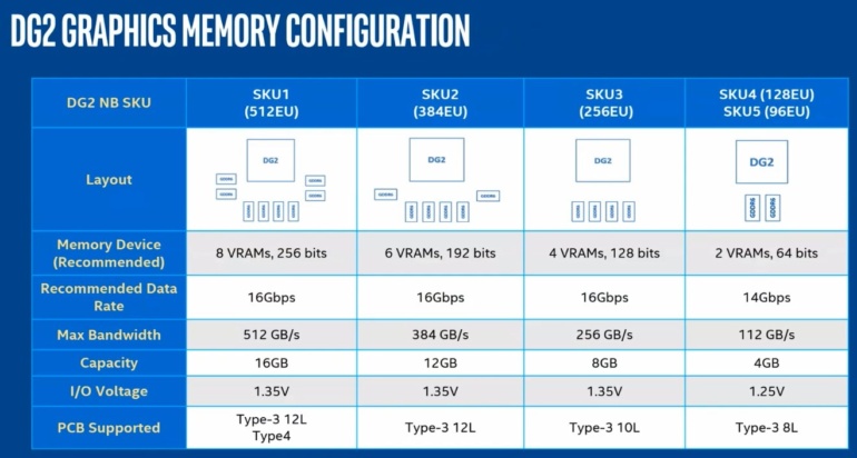 Утечка: в мобильном сегменте выйдет 5 моделей видеокарт Intel Arc Alchemist с 4 конфигурациями памяти