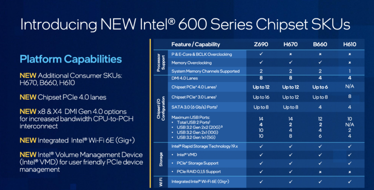 Intel на CES 2022: новые настольные и мобильные процессоры Alder Lake, чипсеты серии 600, обновлённая программа Evo с более мощными ноутбуками и дискретные GPU Arc
