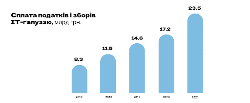 Інфографіка: українська IT-галузь за 2021 рік — в цифрах