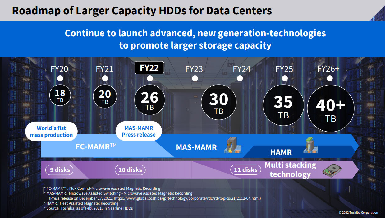 К 2023 финансовому году Toshiba планирует увеличить ёмкость HDD до 30 ТБ, а к 2026 году – преодолеть рубеж 40 ТБ
